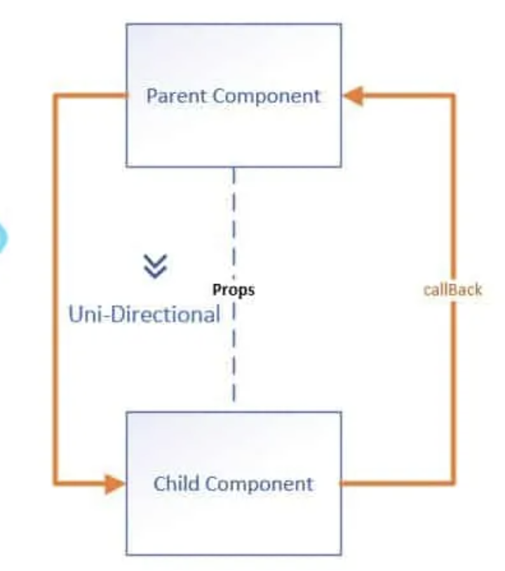 Mengakses Keadaan & Fungsi Ibu Bapa dan Anak dalam React Native