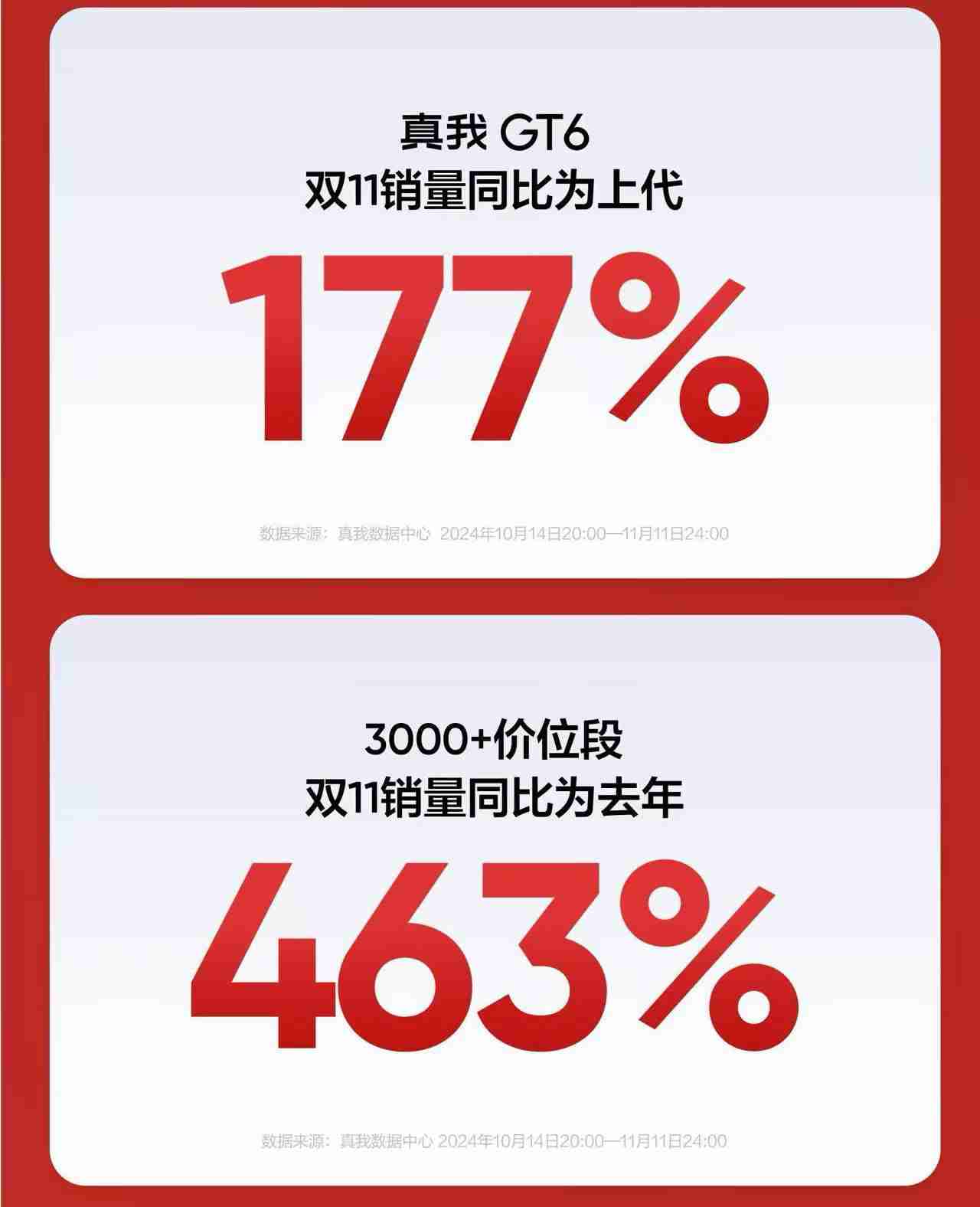 真我GT7 Pro 双 11 首销战报公布:销量&销售额双双破纪录
