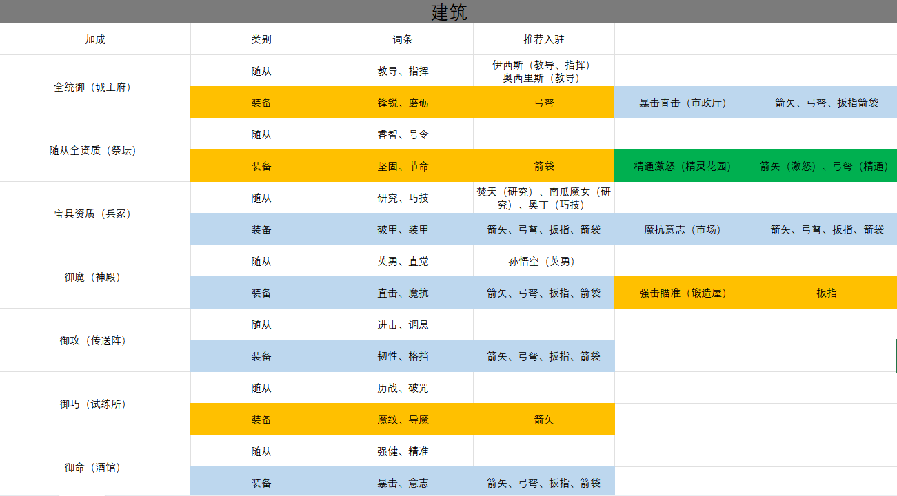 《盖亚2200》基于随从专长和装备附魔的建筑派驻攻略