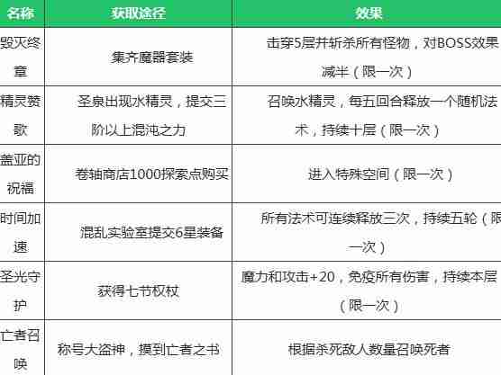 不思议迷宫混沌深渊6阶魔法大全 混沌深渊六阶魔法获得方法