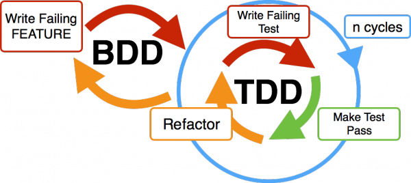 The Evolution and Relevance of Behavior Driven Development (BDD)