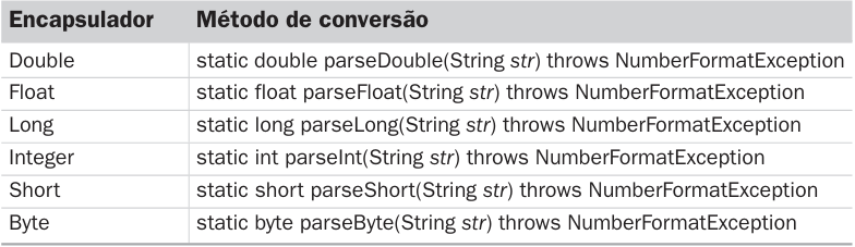 Java 言語型ラッパーを使用した数値文字列の変換