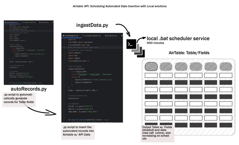 本地工作流程：将数据摄取编排到 Airtable 中