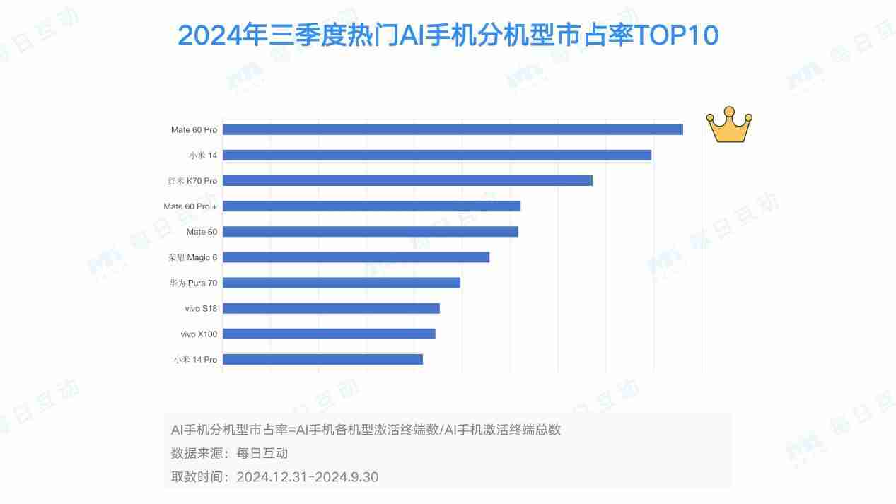 AI手机的市场表现如何？分析报告来了