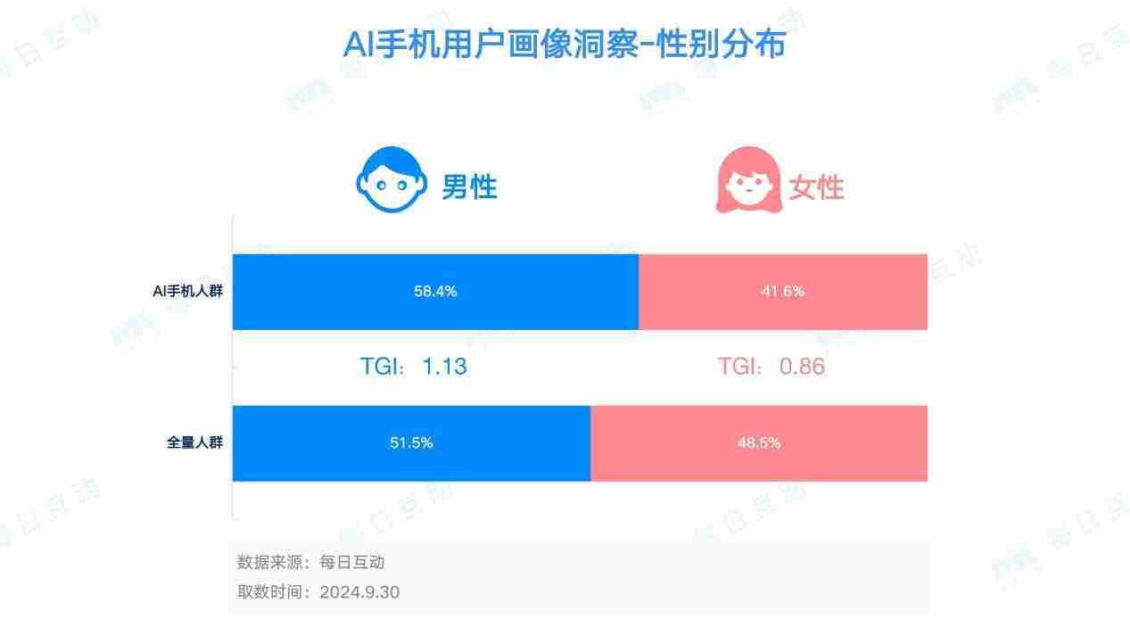 AI手机的市场表现如何？分析报告来了