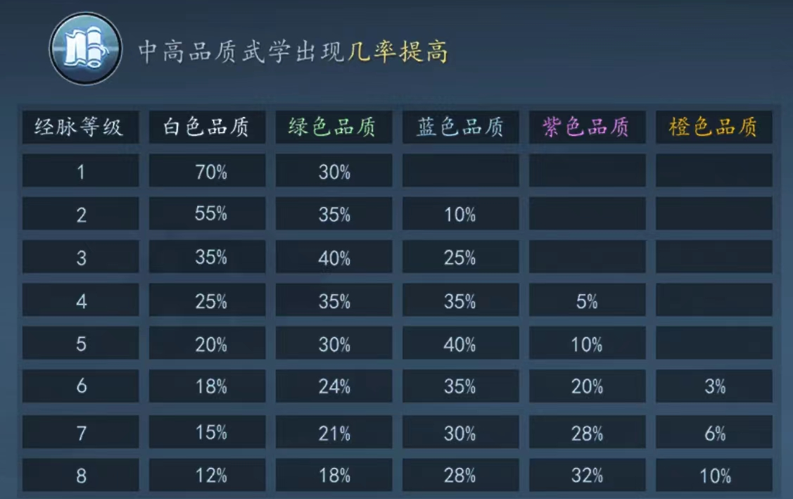 《寸心之争》对局中经脉等级的升级节奏