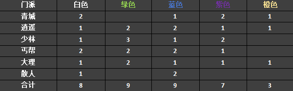 《寸心之争》对局中经脉等级的升级节奏