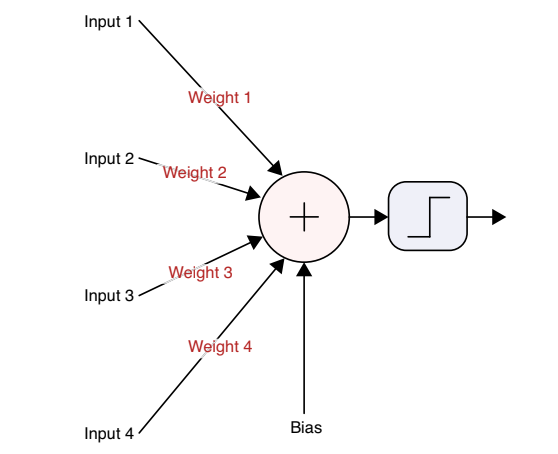 Deep Learning Essentials