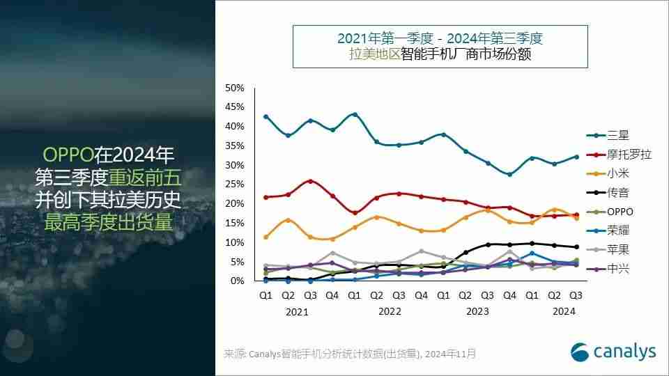 Canalys:2024年第三季度拉美智能手机市场增长10%