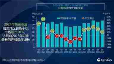 Canalys:2024年第三季度拉美智能手机市场增长10%