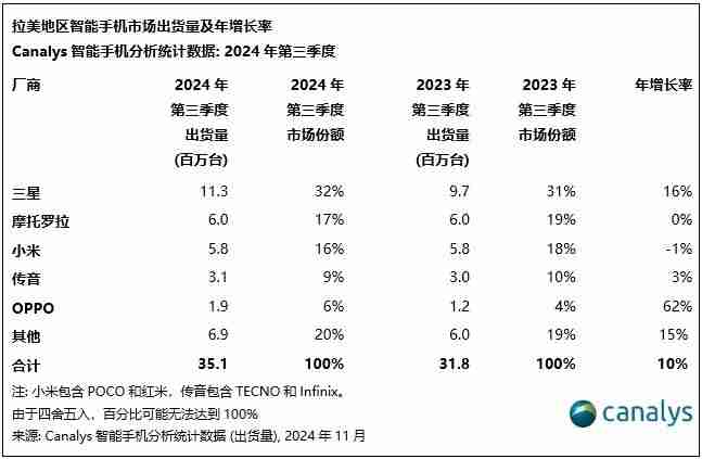 Canalys:2024年第三季度拉美智能手机市场增长10%