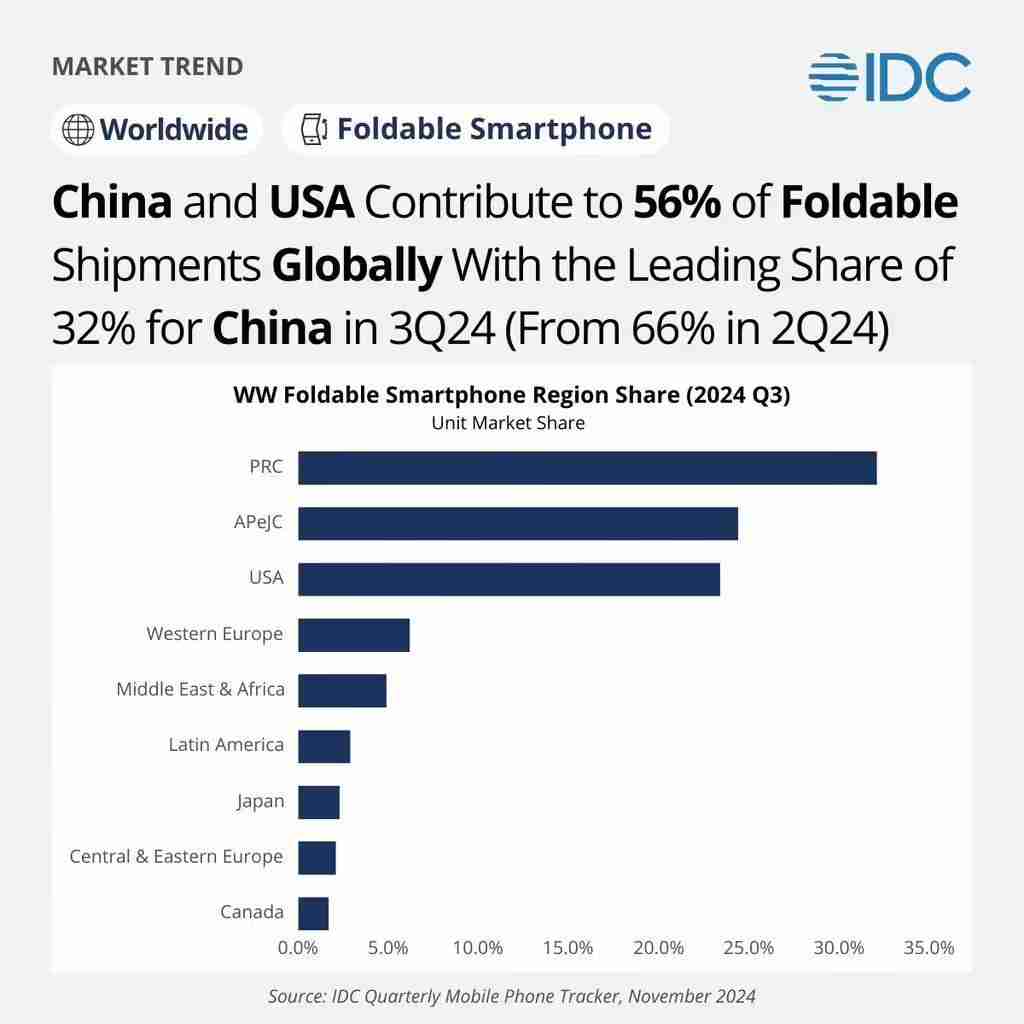 IDC报告2024Q3全球折叠手机市场：三星51.2%、联想15.1%、华为13.2%、荣耀7.6%、小米6.3%