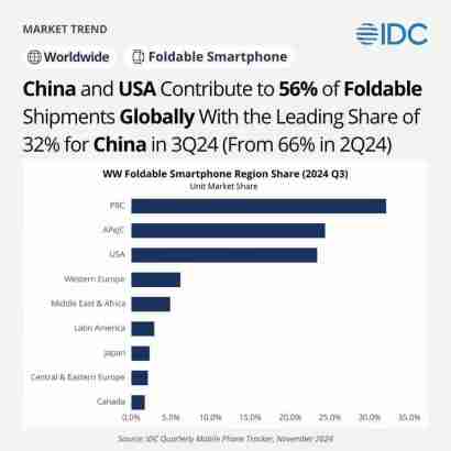 IDC报告2024Q3全球折叠手机市场:三星51.2%、联想15.1%、华为13.2%、荣耀7.6%、小米6.3%