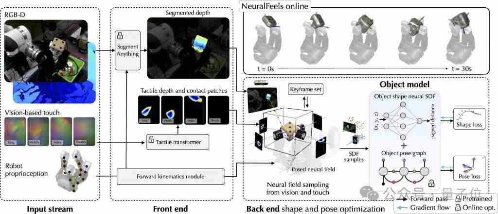 Meta 最新触觉机械手登 Science 子刊封面，操作未知物体精度最高提升 94%