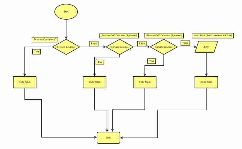 Python 中的条件逻辑：增强技能的示例 - 小浪资源网