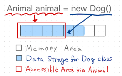 What Is Polymorphism? Exploring Type-Object Relations in Java