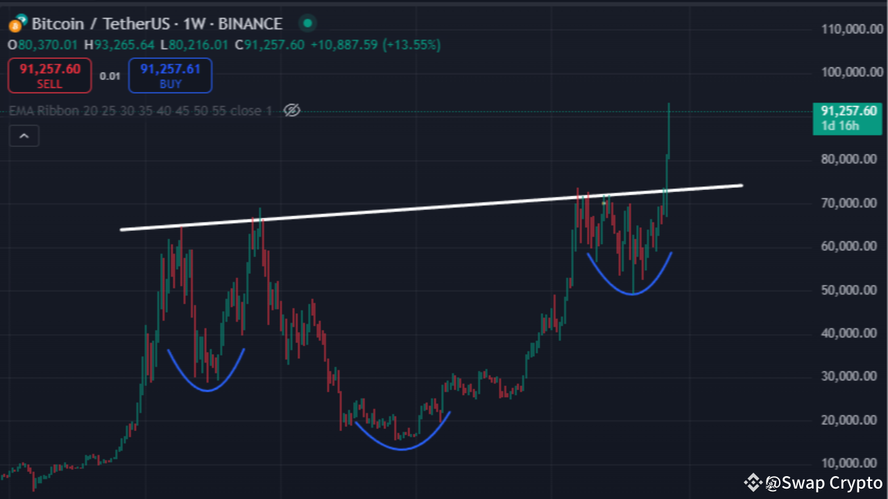 ビットコイン（BTC）が逆ヘッドアンドショルダーパターンから抜け出し、強気反転の兆し