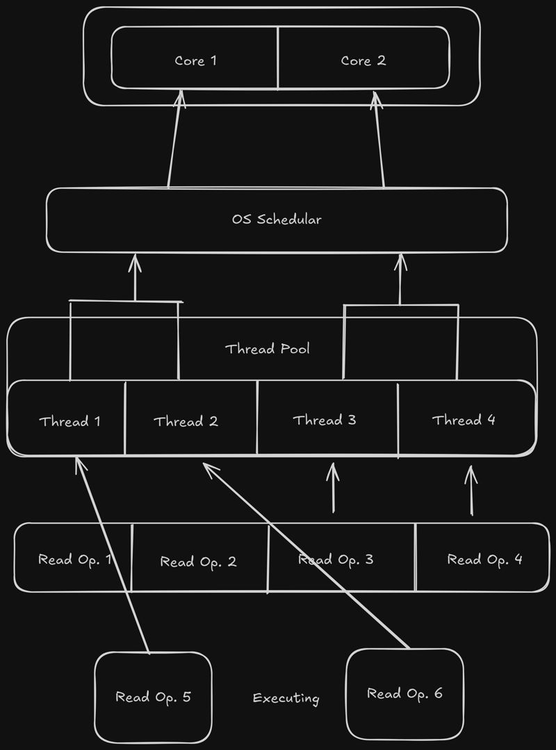 Node.js 内部结构