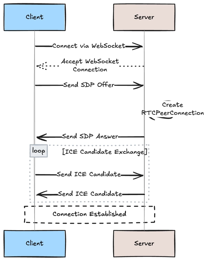 WebRTC python server: STUN/TURN servers for your python app