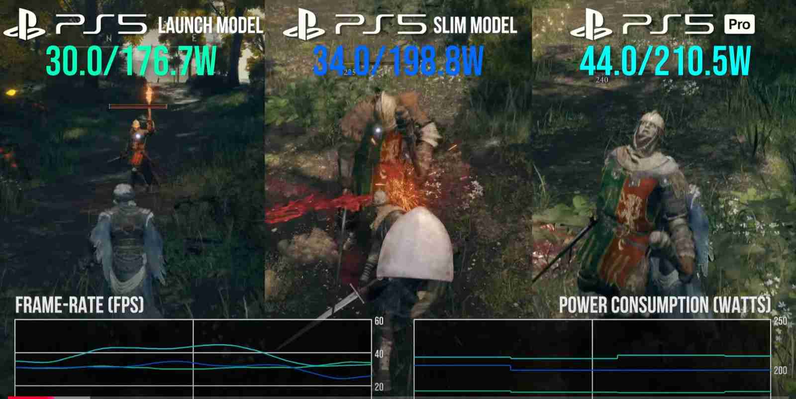 数毛社测试:PS5 Pro游戏时耗电和PS5 Slim差不多