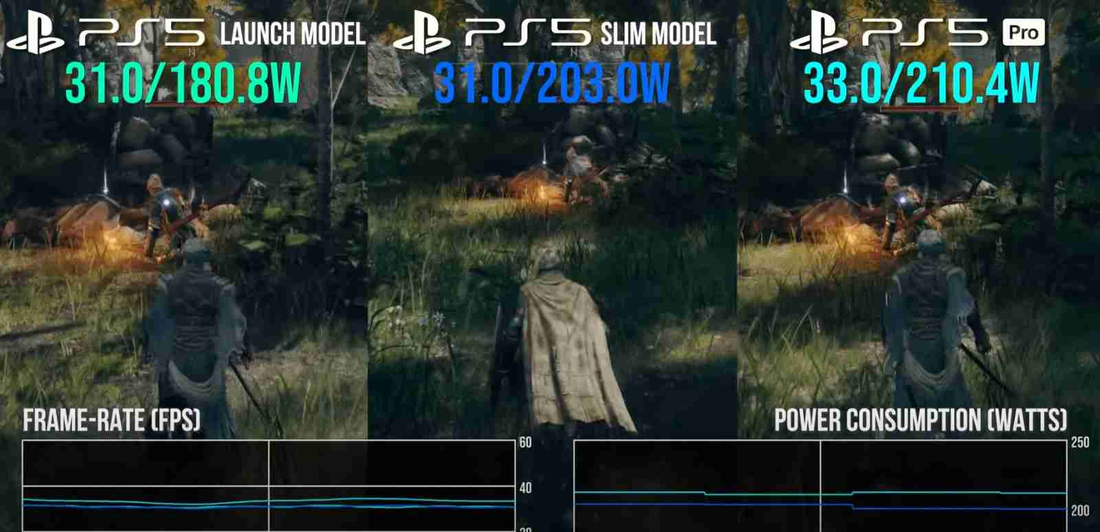 数毛社测试:PS5 Pro游戏时耗电和PS5 Slim差不多