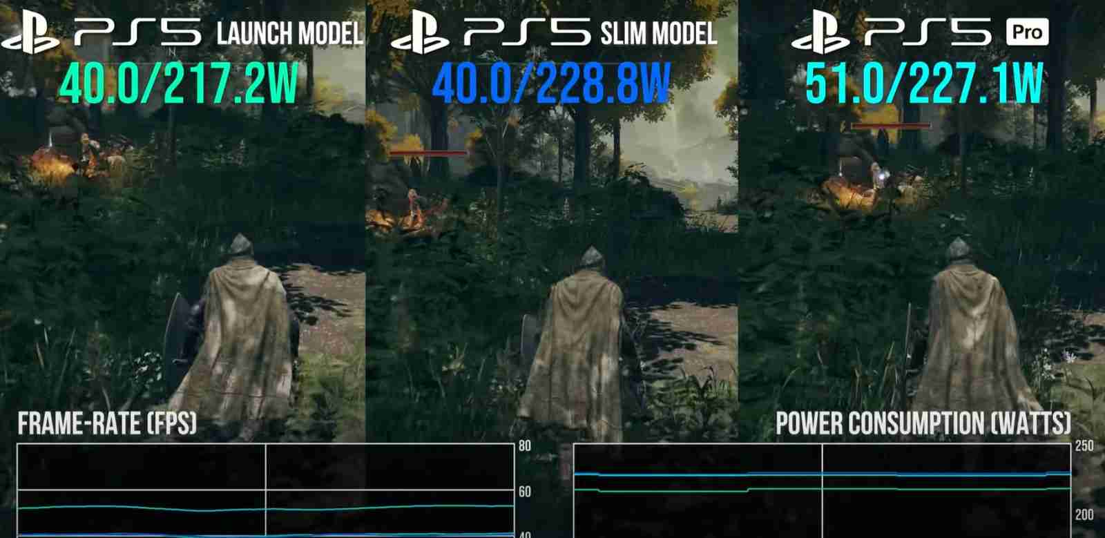 数毛社测试:PS5 Pro游戏时耗电和PS5 Slim差不多