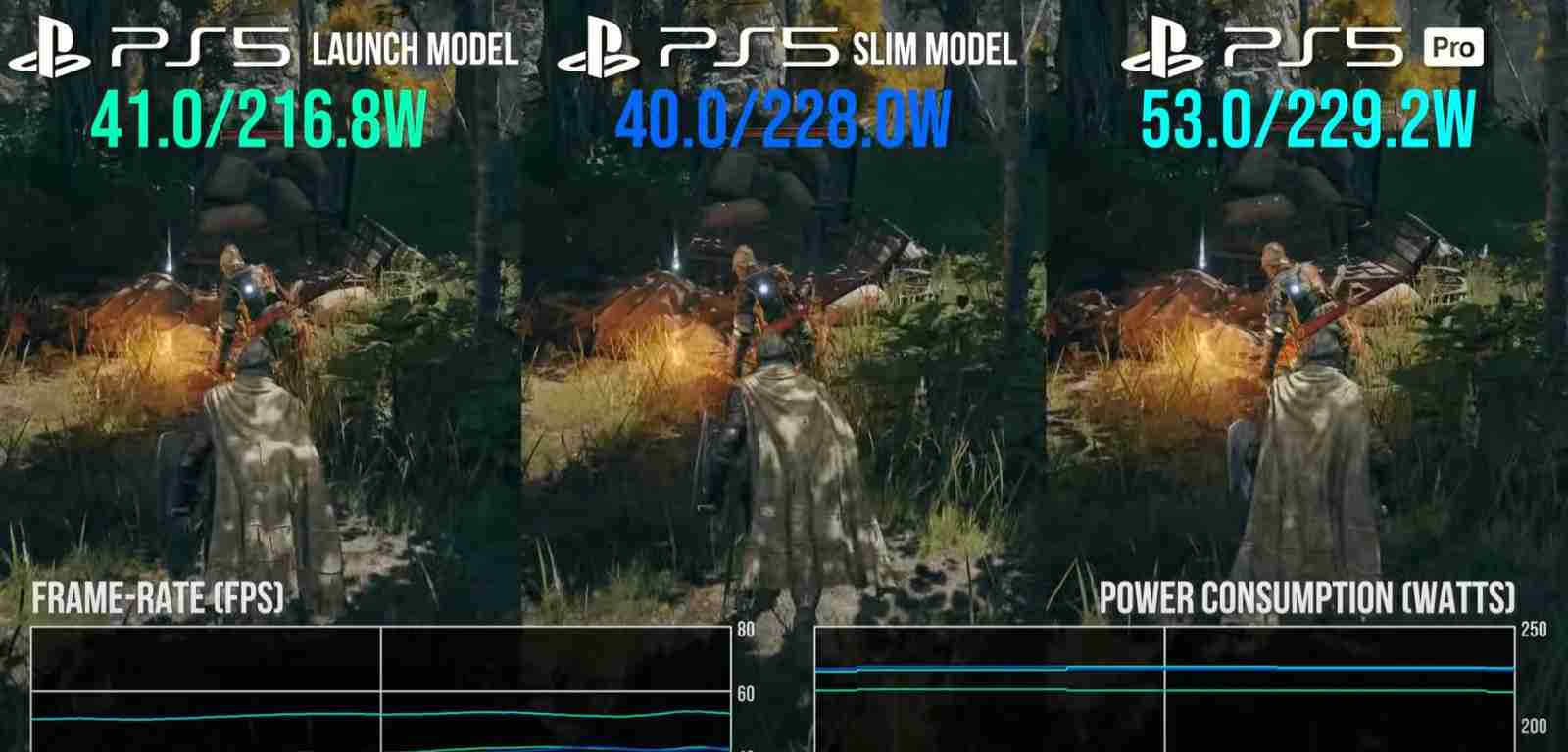 数毛社测试:PS5 Pro游戏时耗电和PS5 Slim差不多