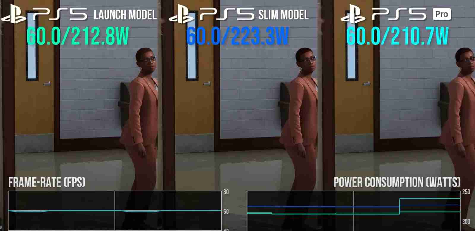 数毛社测试:PS5 Pro游戏时耗电和PS5 Slim差不多