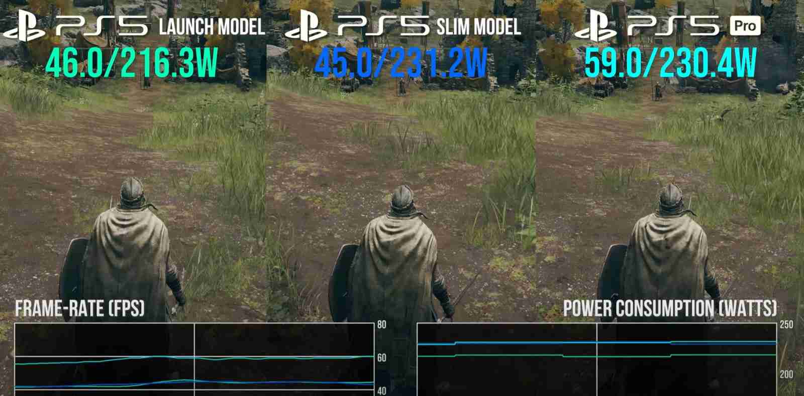 数毛社测试:PS5 Pro游戏时耗电和PS5 Slim差不多