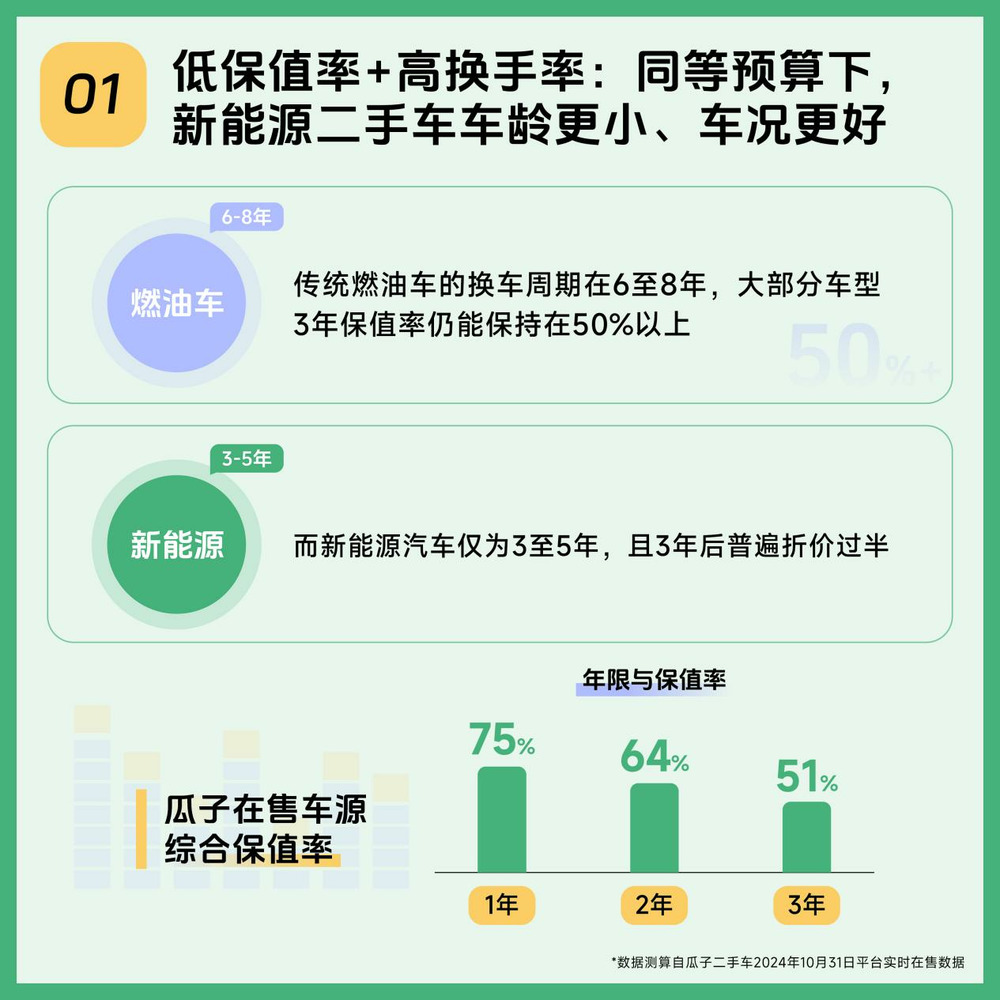 瓜子二手车新能源数据观察:大尺寸SUV折价明显,半价就能尽享大空间