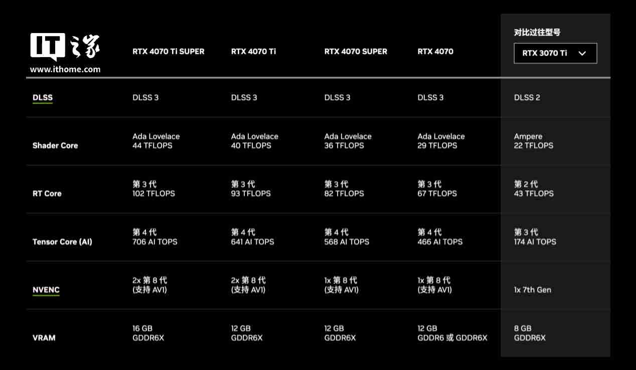 影驰 GeForce RTX 4070Ti SUPER 金属大师 Plus OC 评测:好散热榨干每一丝性能