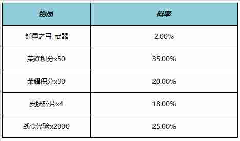 王者荣耀KPL年度总决赛福利一览
