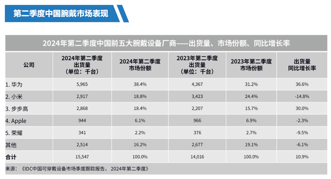 连获 7 张全球医疗器械认证! 华为 WATCH D2 官宣首发支持动态血压监测