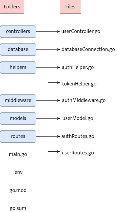 Go(Golang)에서 JWT 인증을 구현하기 위한 단계별 가이드