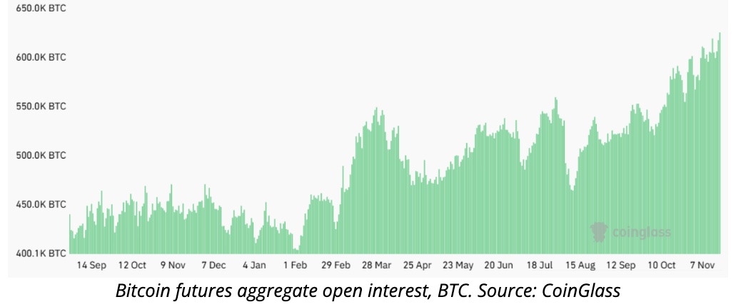 比特币 (BTC) 期货未平仓合约接近 $60B，价格逼近 $100K