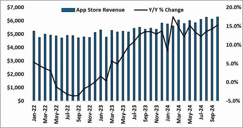 10 月苹果 App Store 成绩亮眼：营收同比涨 15%、下载量增 7.5% - 698影视资讯