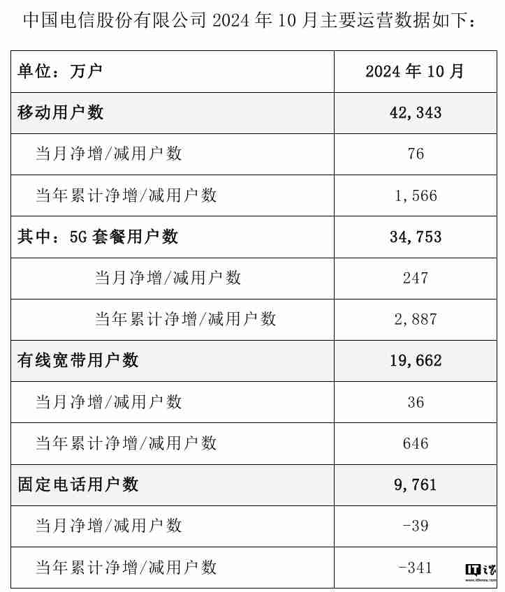 中国电信 2024 年 10 月 5G 套餐用户达 3.48 亿户，净增 247 万户 - 698影视资讯