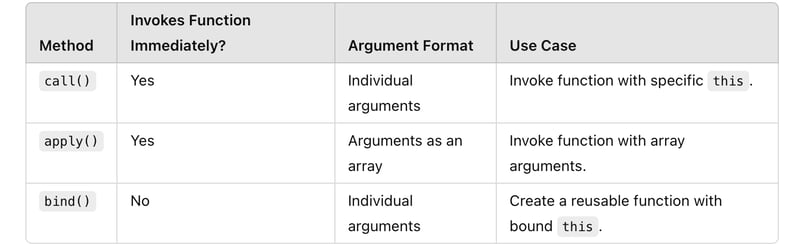 Understanding call, apply, and bind in JavaScript