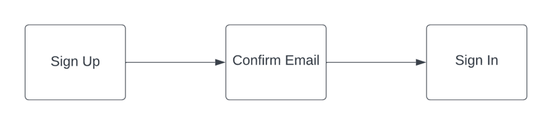 React   AWS Cognito: Email Authentication Setup Guide (Second Part)