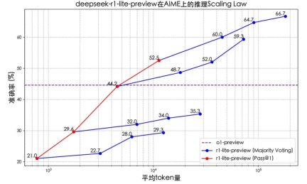 推理性能直逼o1，deepseek再次出手，重点：即将开源