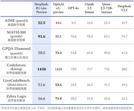 推理性能直逼o1，deepseek再次出手，重点：即将开源