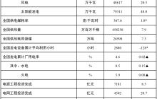 全国累计发电装机容量约 31.9 亿千瓦同比增长 14.5%：太阳能增长 48.0%，风电增长 20.3%