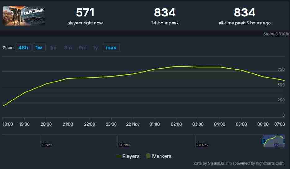 《星战亡命之徒》Steam在线人数峰值800人 真惨不忍睹