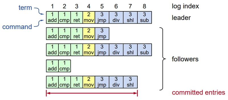 Understanding etcd&#s Raft Implementation: A Deep Dive into Raft Log