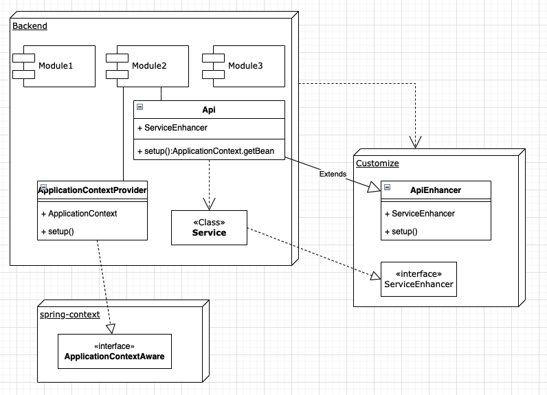 applicationContextAware接口的setApplicationContext方法执行问题，获取Spring bean失败