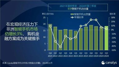 Canalys：2024年第三季度，非洲智能手机同比增长3%