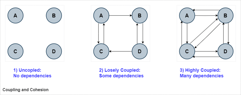 Couplage et cohésion