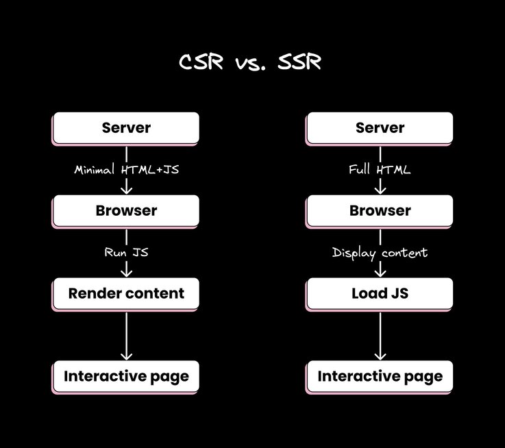 A Guide to Server-Side Rendering