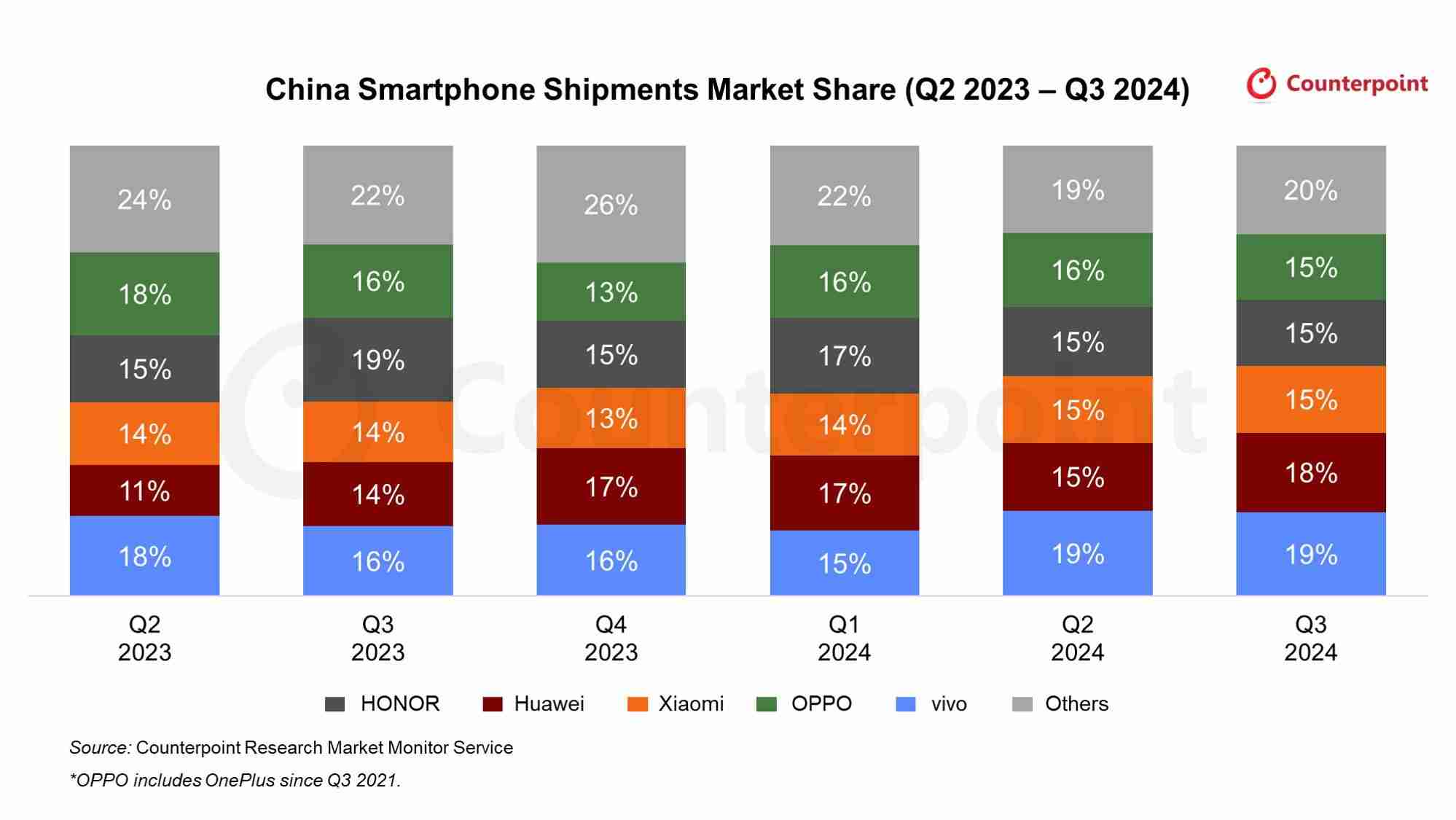 Counterpoint报告2024Q3全球手机市场：三星19%、苹果17%、小米14%