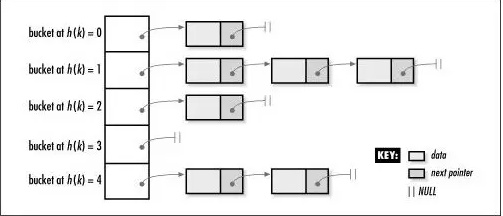 Linux內核中的hash與bucket簡單介紹